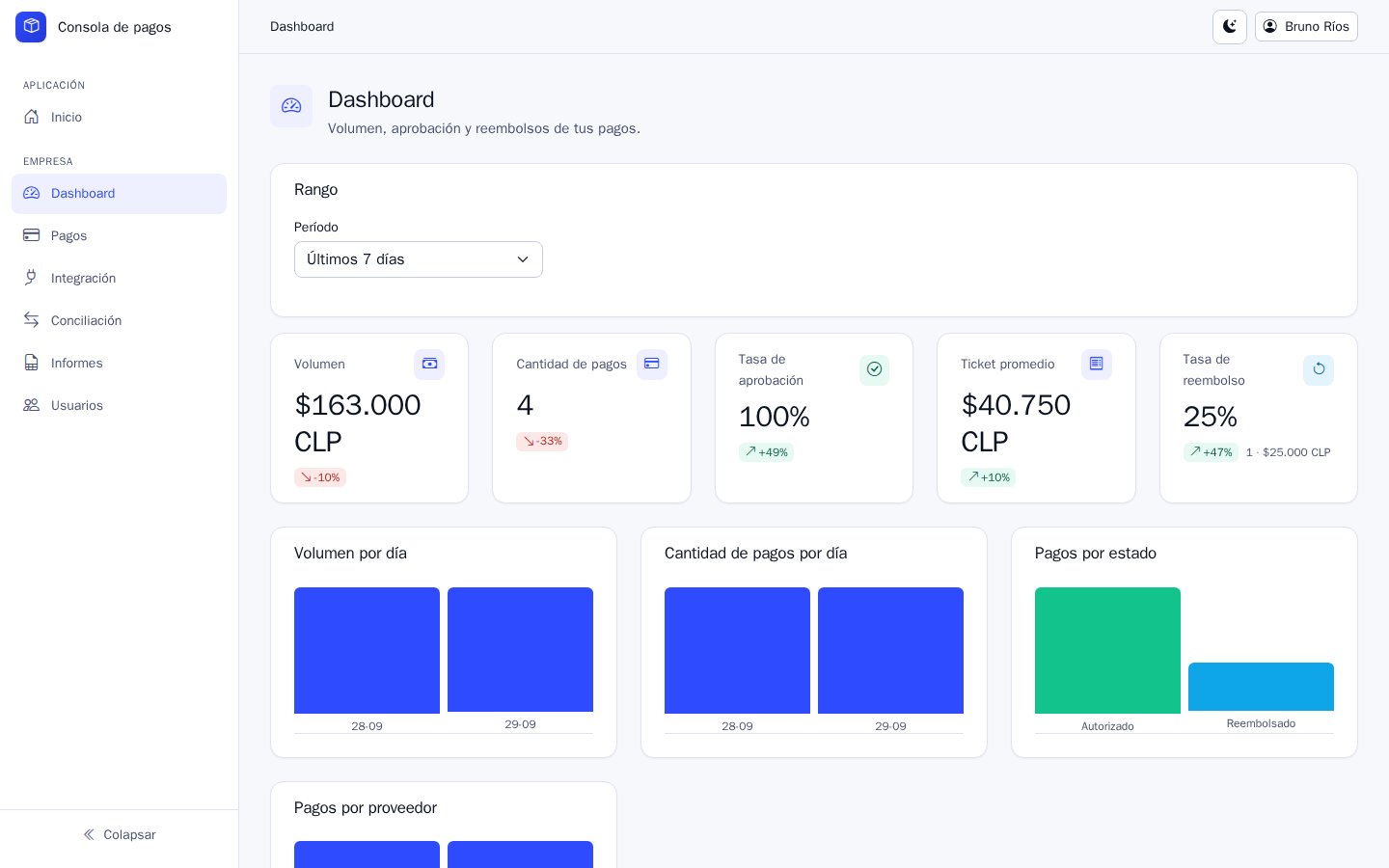 Dashboard de la empresa